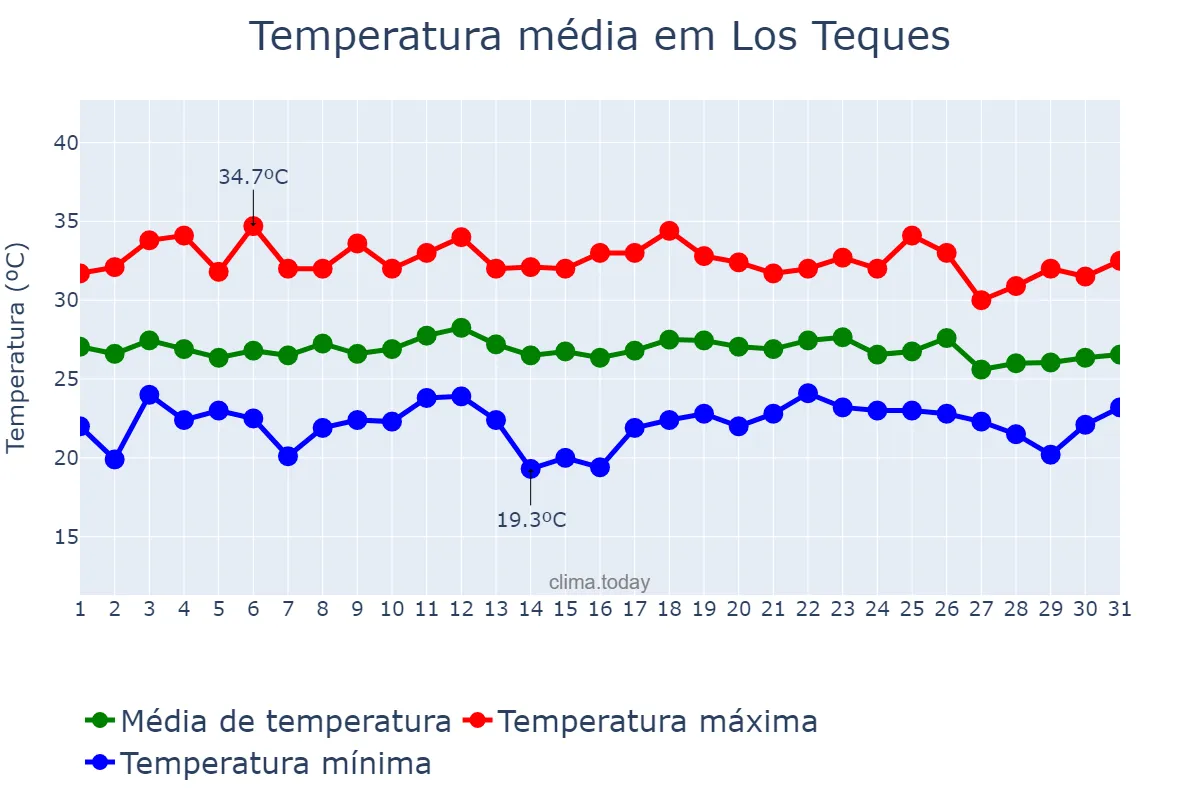 Temperatura em outubro em Los Teques, Miranda, VE