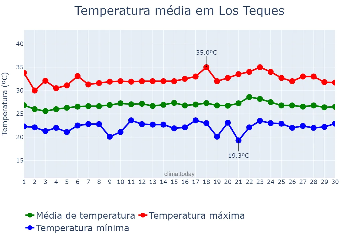 Temperatura em setembro em Los Teques, Miranda, VE