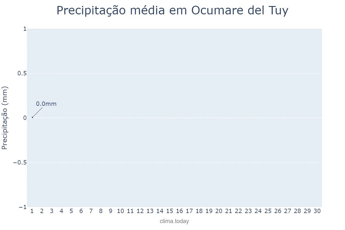 Precipitação em abril em Ocumare del Tuy, Miranda, VE