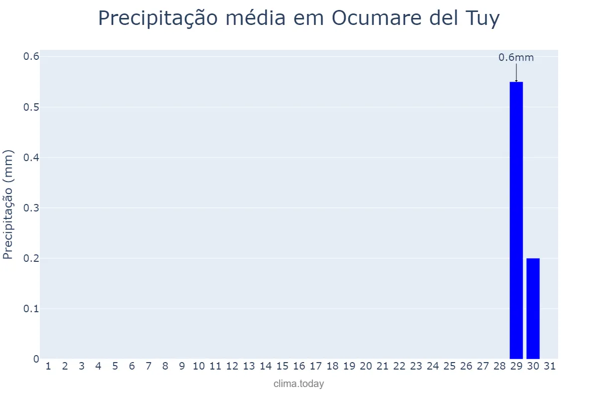 Precipitação em agosto em Ocumare del Tuy, Miranda, VE