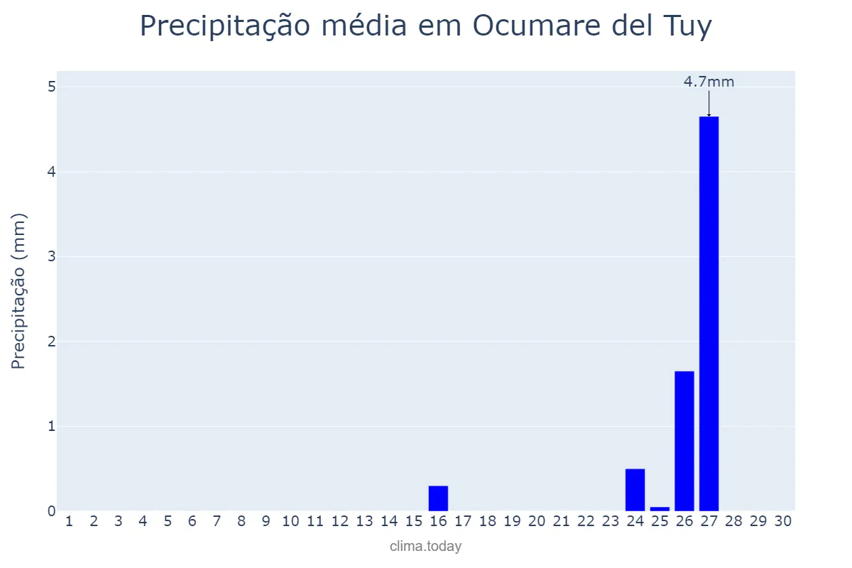 Precipitação em junho em Ocumare del Tuy, Miranda, VE