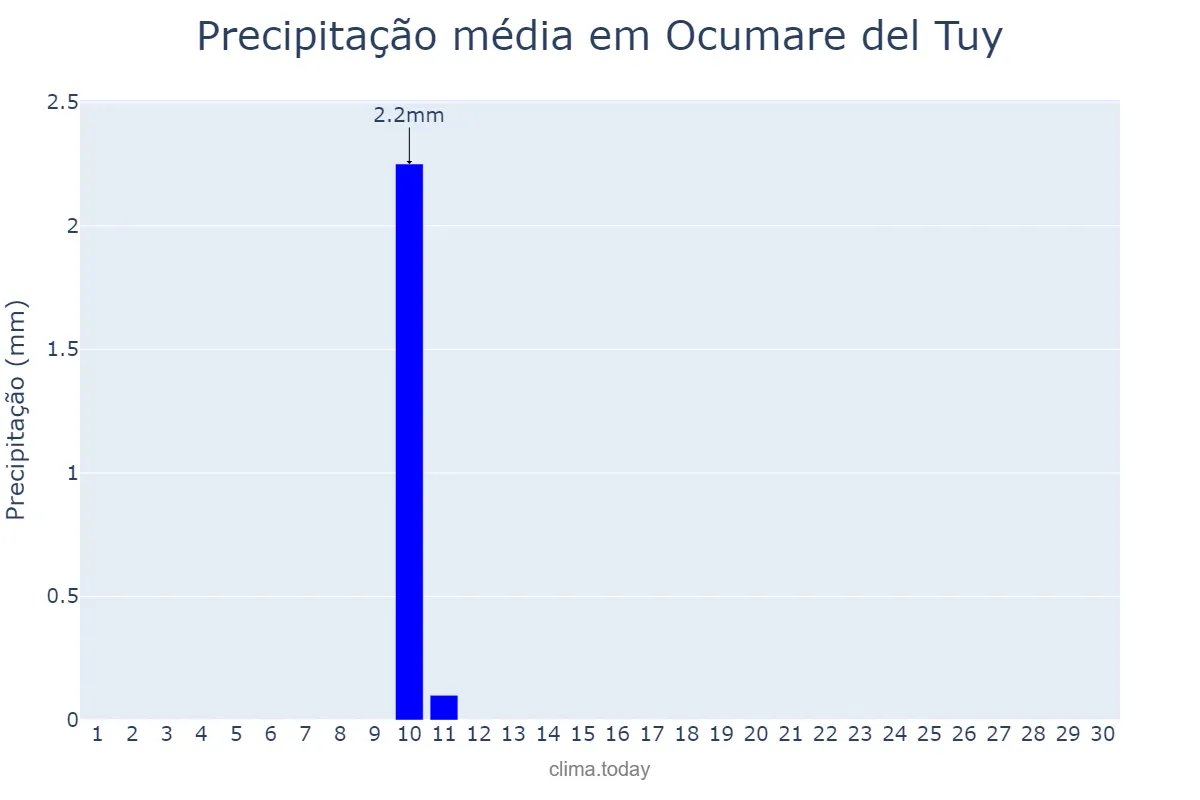 Precipitação em novembro em Ocumare del Tuy, Miranda, VE