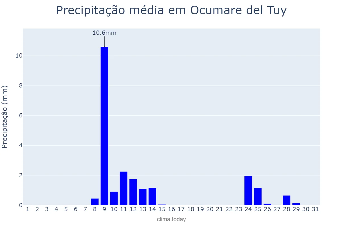 Precipitação em outubro em Ocumare del Tuy, Miranda, VE