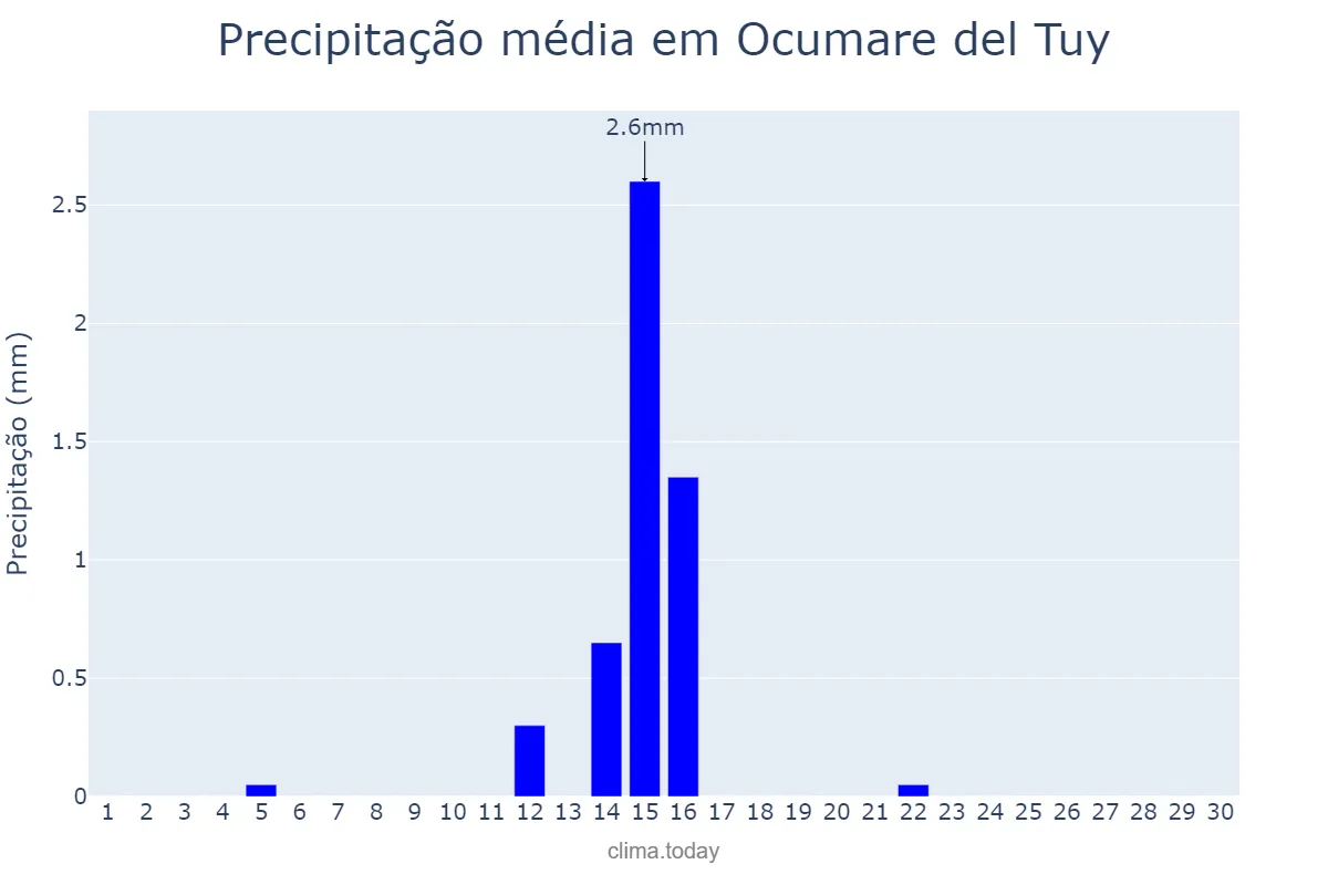 Precipitação em setembro em Ocumare del Tuy, Miranda, VE