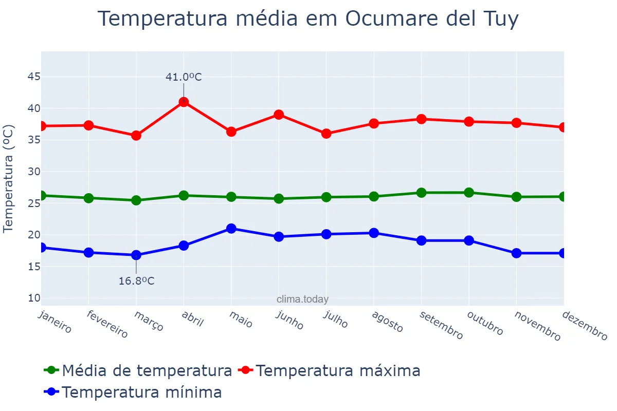 Temperatura anual em Ocumare del Tuy, Miranda, VE