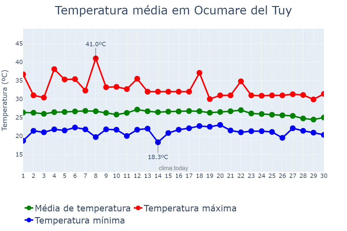 Temperatura em abril em Ocumare del Tuy, Miranda, VE