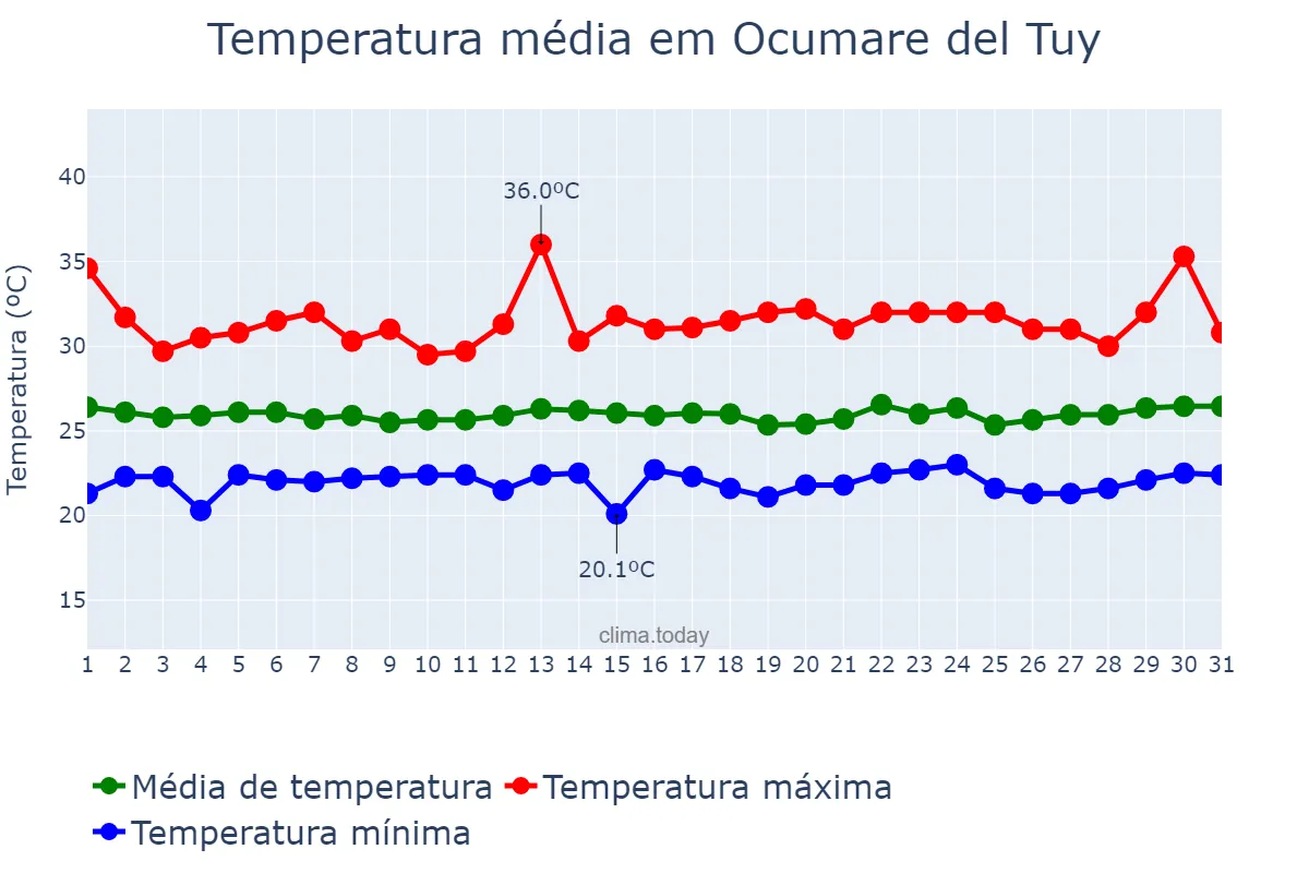 Temperatura em julho em Ocumare del Tuy, Miranda, VE