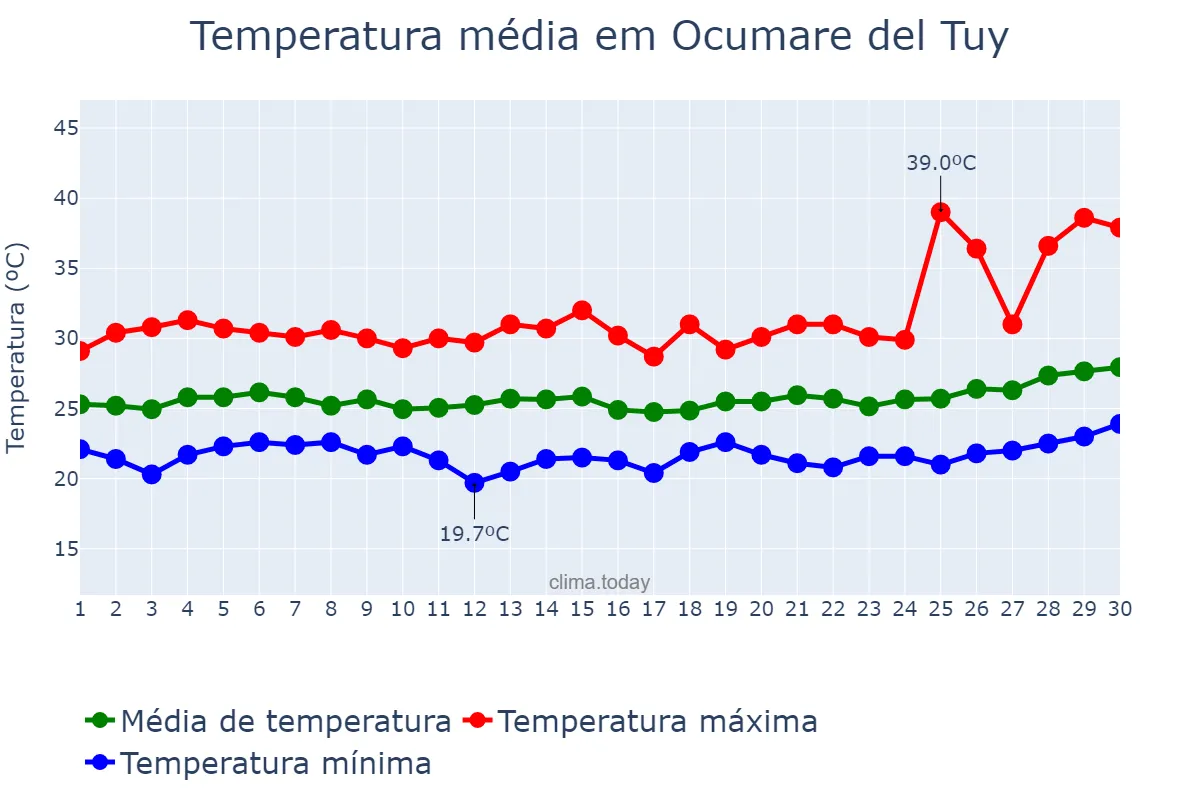 Temperatura em junho em Ocumare del Tuy, Miranda, VE