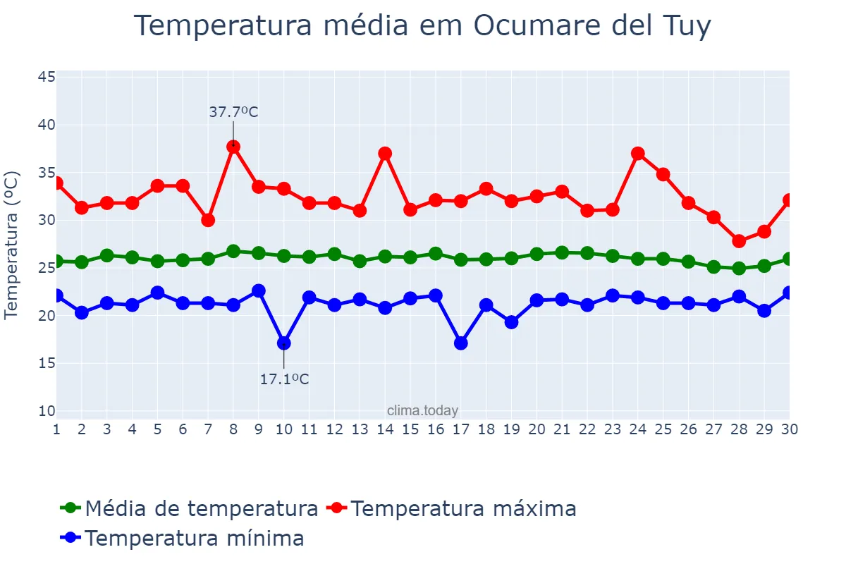 Temperatura em novembro em Ocumare del Tuy, Miranda, VE