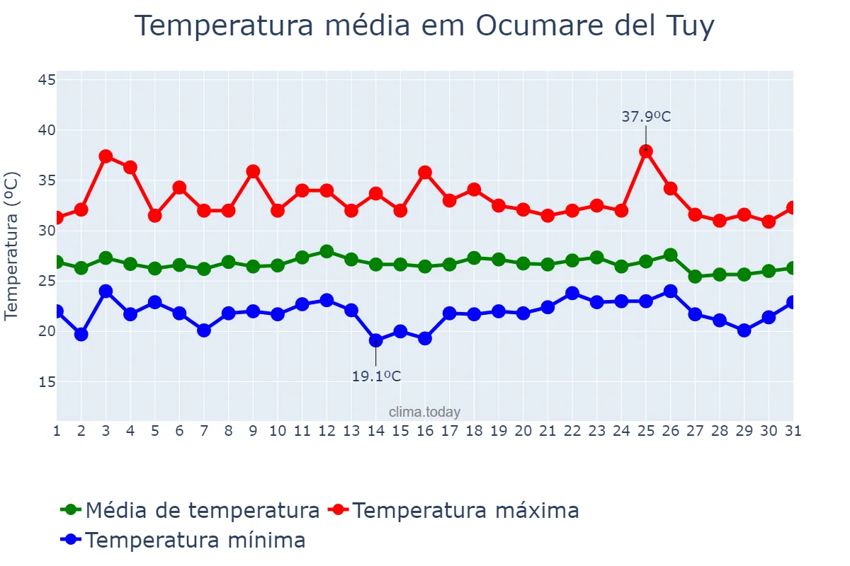 Temperatura em outubro em Ocumare del Tuy, Miranda, VE