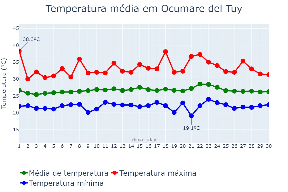 Temperatura em setembro em Ocumare del Tuy, Miranda, VE