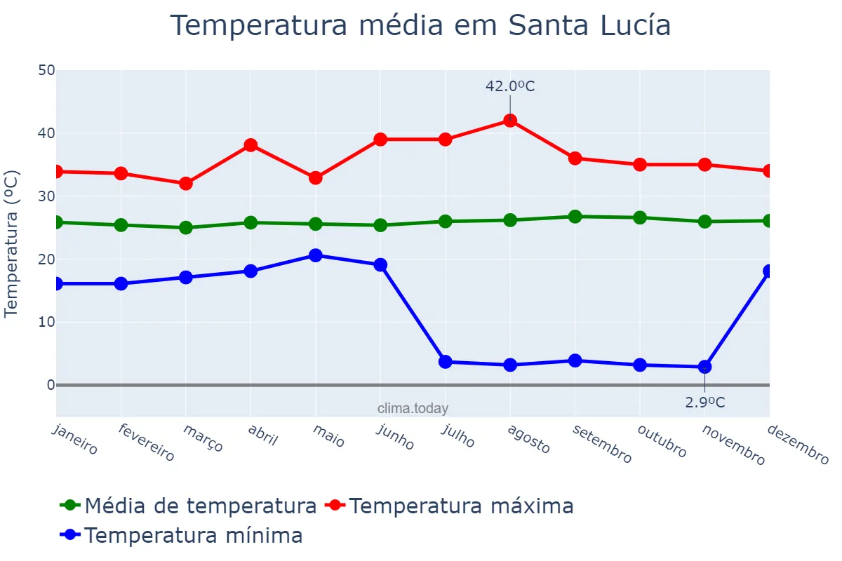 Temperatura anual em Santa Lucía, Miranda, VE