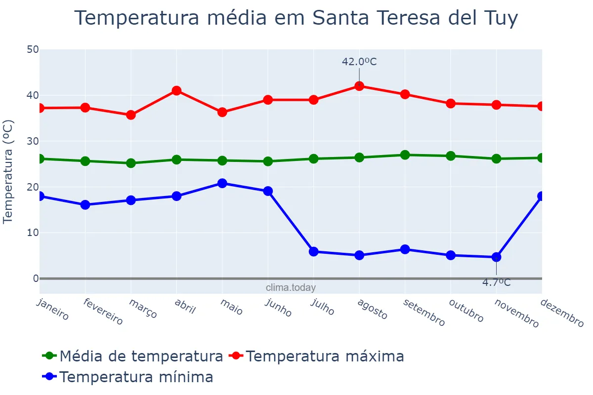 Temperatura anual em Santa Teresa del Tuy, Miranda, VE