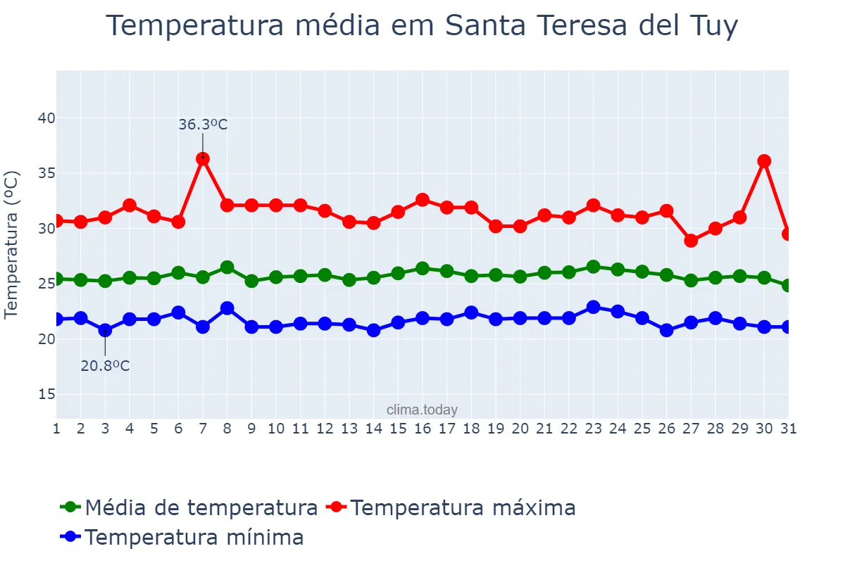 Temperatura em maio em Santa Teresa del Tuy, Miranda, VE