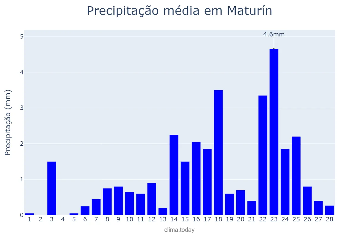 Precipitação em fevereiro em Maturín, Monagas, VE