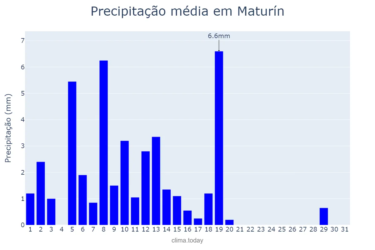 Precipitação em janeiro em Maturín, Monagas, VE