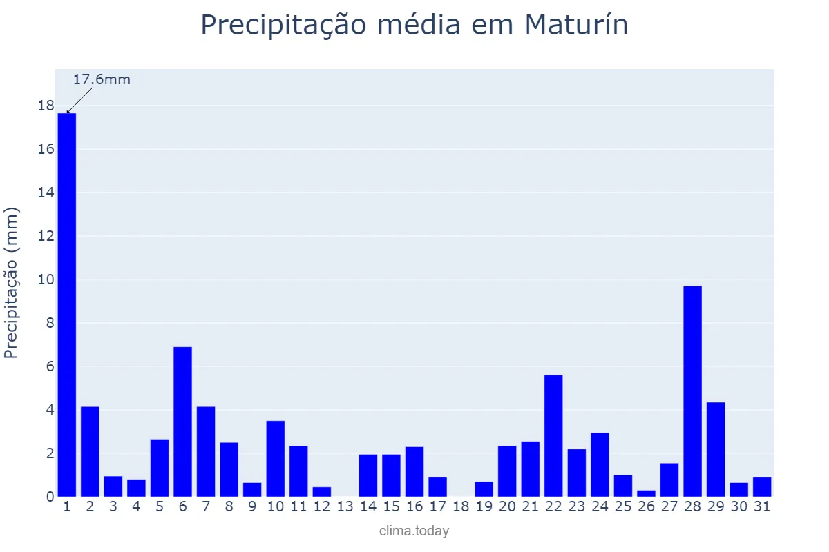 Precipitação em julho em Maturín, Monagas, VE
