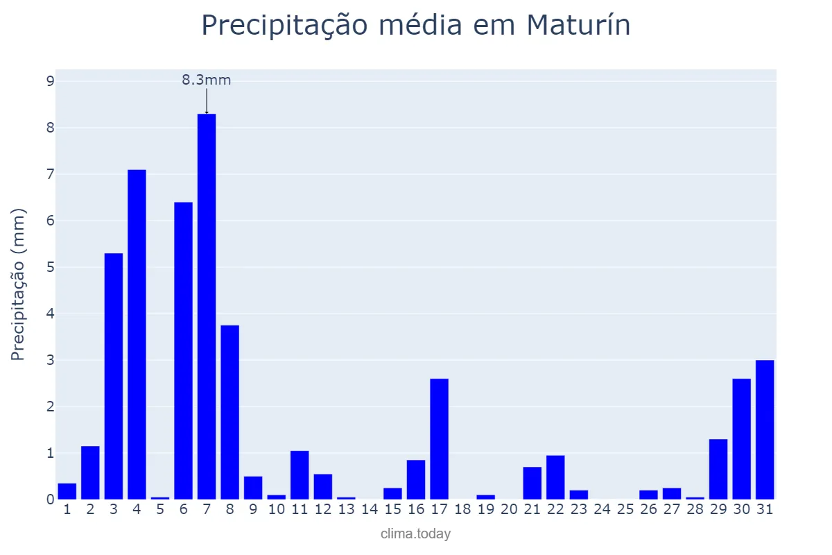 Precipitação em maio em Maturín, Monagas, VE