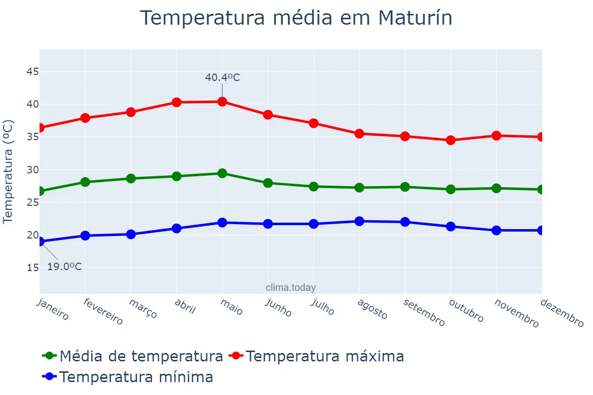 Temperatura anual em Maturín, Monagas, VE