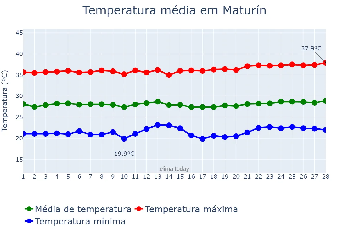 Temperatura em fevereiro em Maturín, Monagas, VE