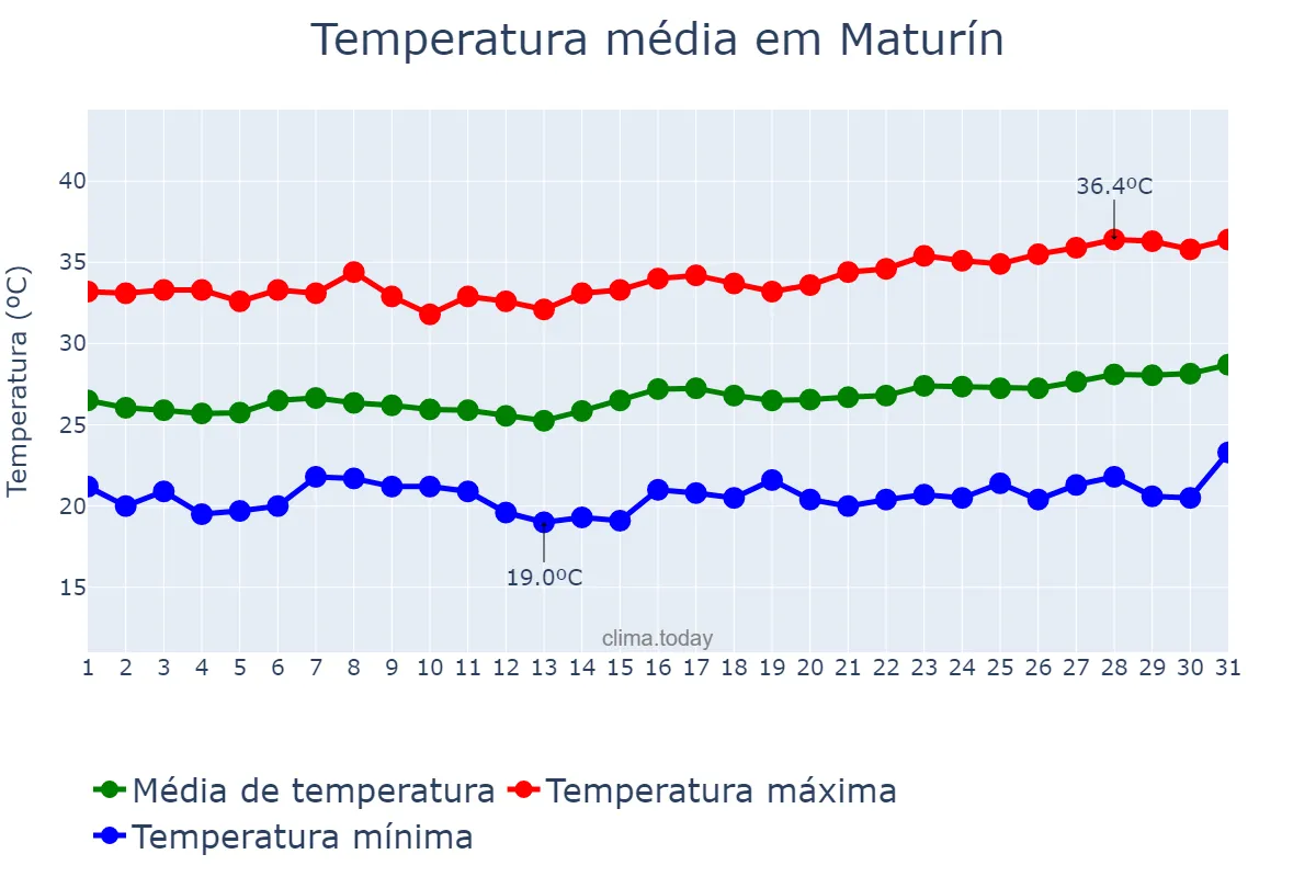 Temperatura em janeiro em Maturín, Monagas, VE