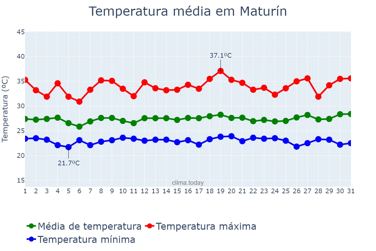 Temperatura em julho em Maturín, Monagas, VE