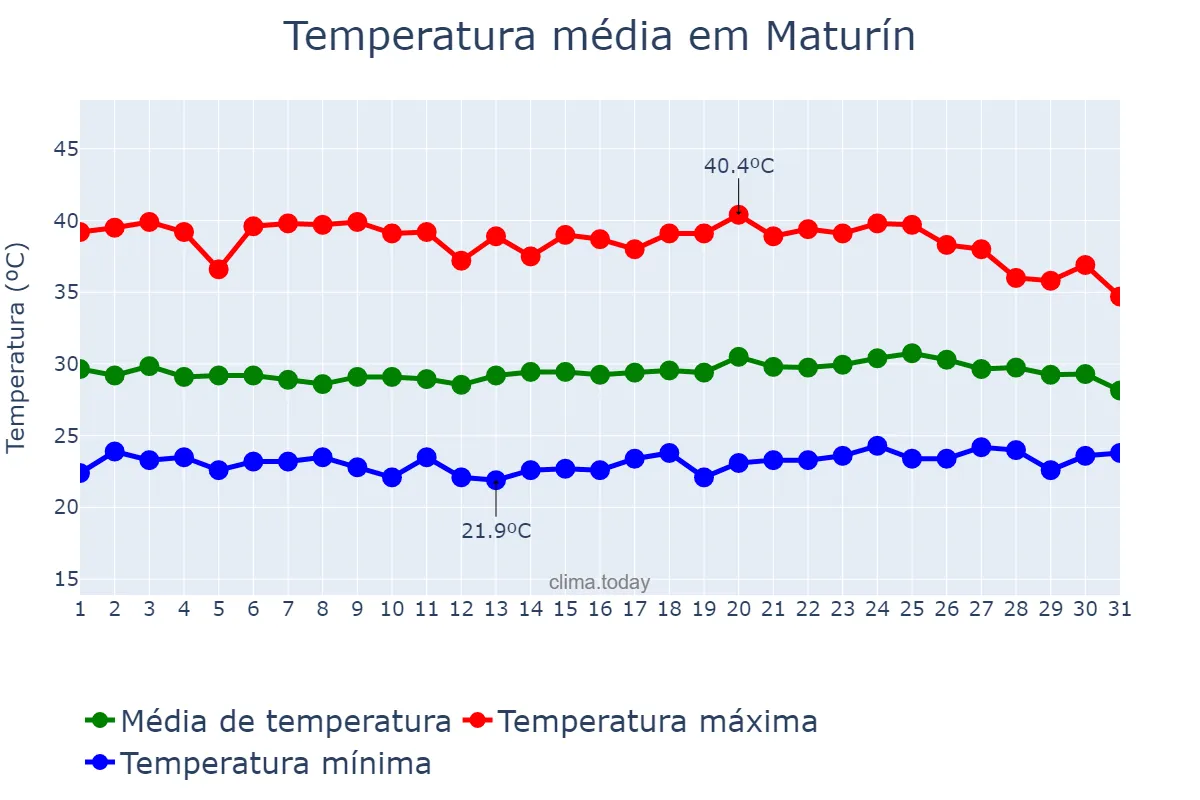 Temperatura em maio em Maturín, Monagas, VE