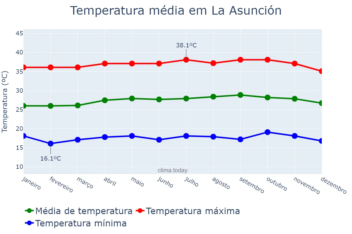 Temperatura anual em La Asunción, Nueva Esparta, VE