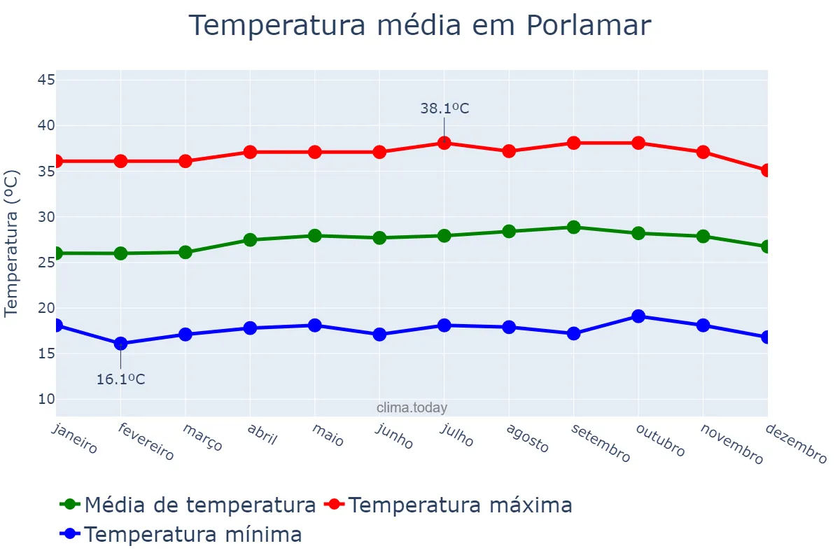 Temperatura anual em Porlamar, Nueva Esparta, VE