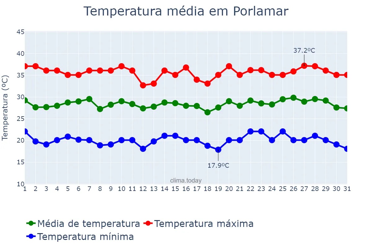 Temperatura em agosto em Porlamar, Nueva Esparta, VE
