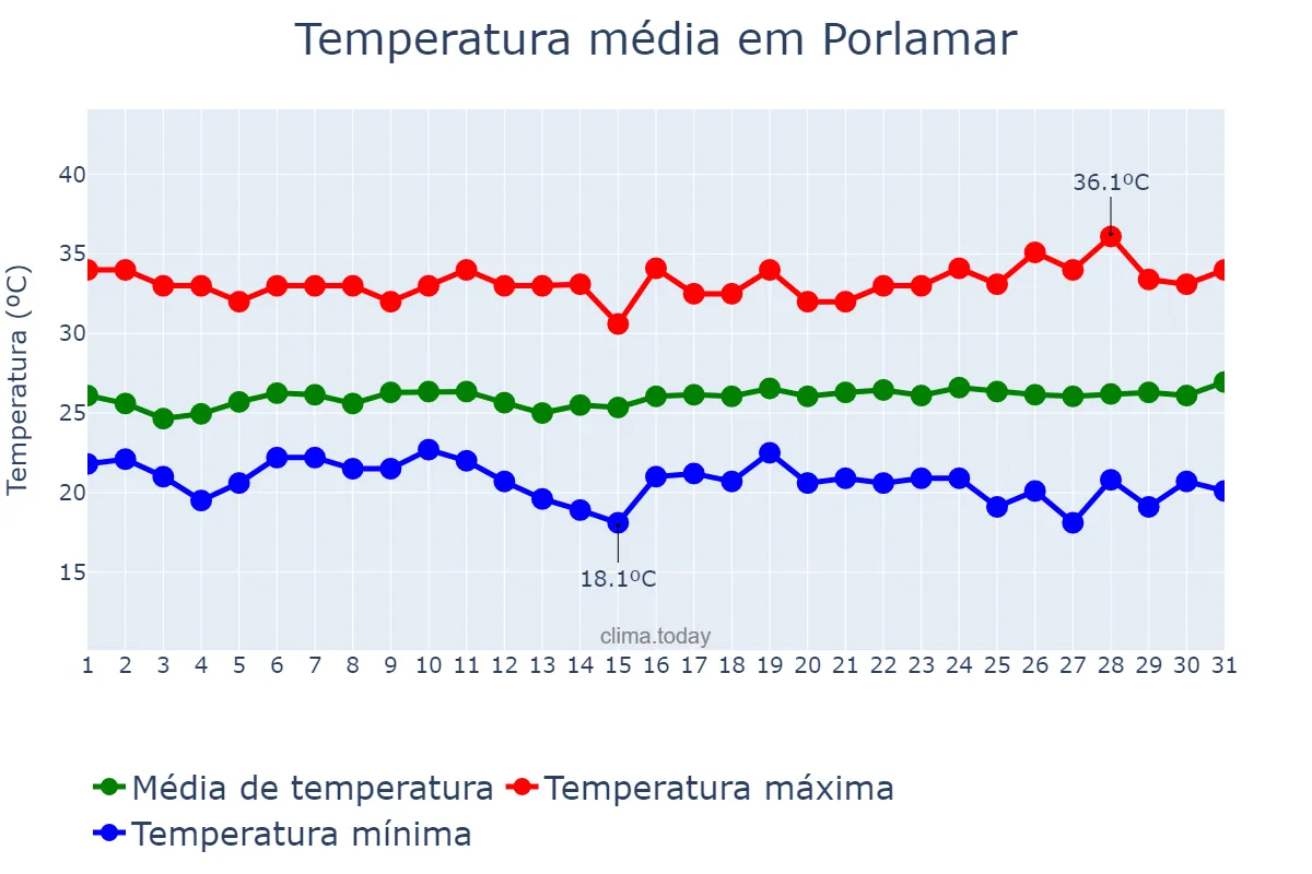 Temperatura em janeiro em Porlamar, Nueva Esparta, VE