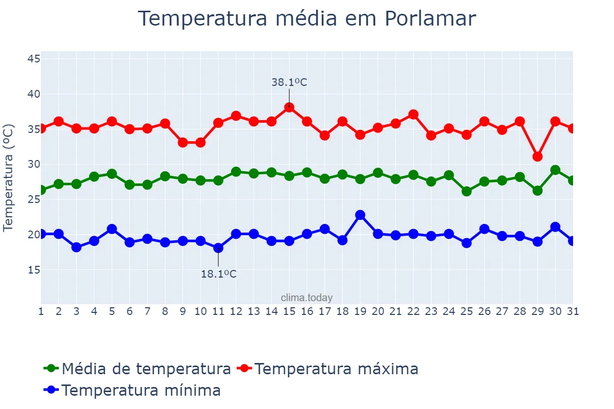 Temperatura em julho em Porlamar, Nueva Esparta, VE