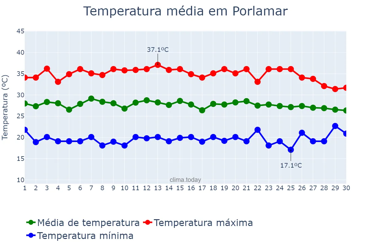 Temperatura em junho em Porlamar, Nueva Esparta, VE