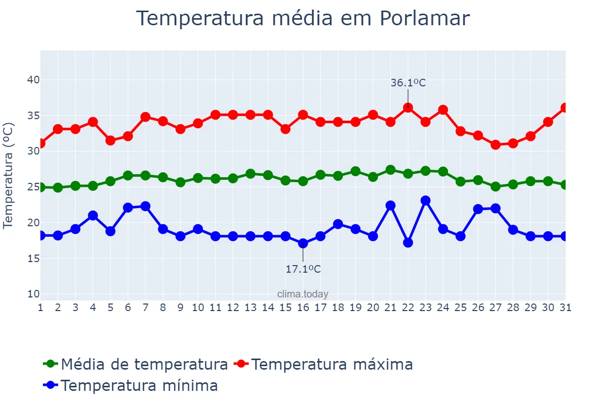 Temperatura em marco em Porlamar, Nueva Esparta, VE
