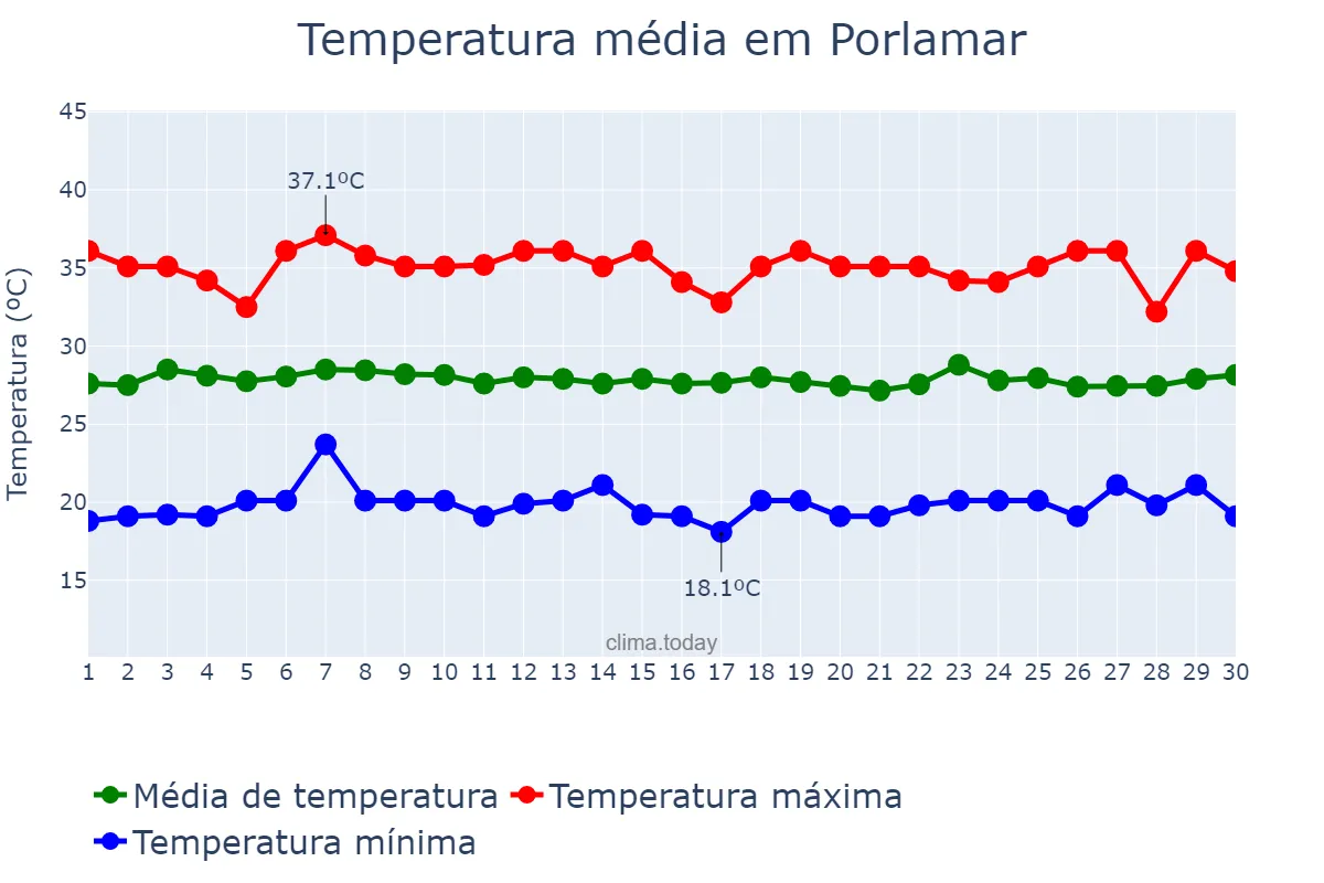 Temperatura em novembro em Porlamar, Nueva Esparta, VE
