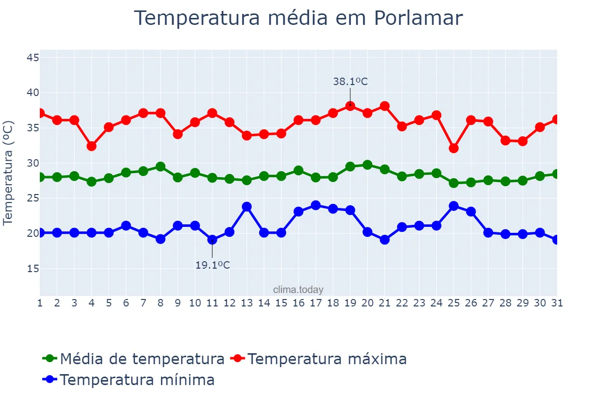 Temperatura em outubro em Porlamar, Nueva Esparta, VE