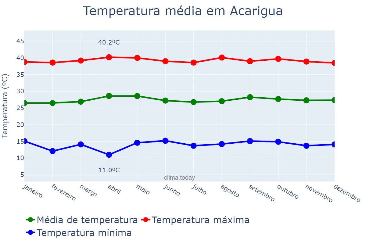 Temperatura anual em Acarigua, Portuguesa, VE