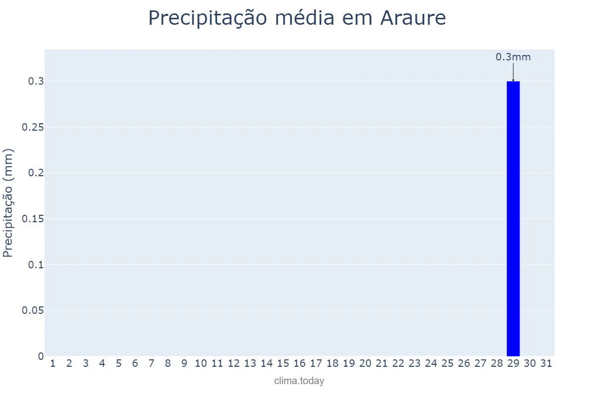 Precipitação em agosto em Araure, Portuguesa, VE