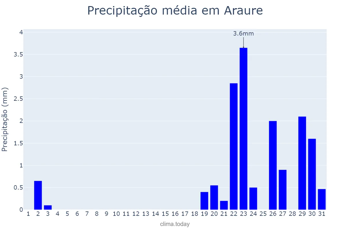 Precipitação em dezembro em Araure, Portuguesa, VE
