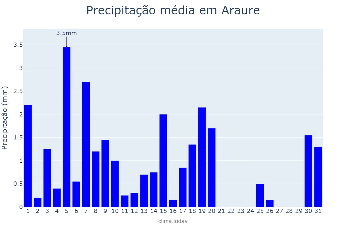 Precipitação em janeiro em Araure, Portuguesa, VE
