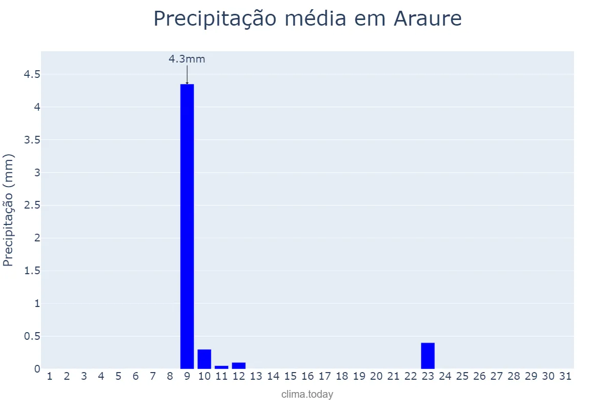 Precipitação em julho em Araure, Portuguesa, VE