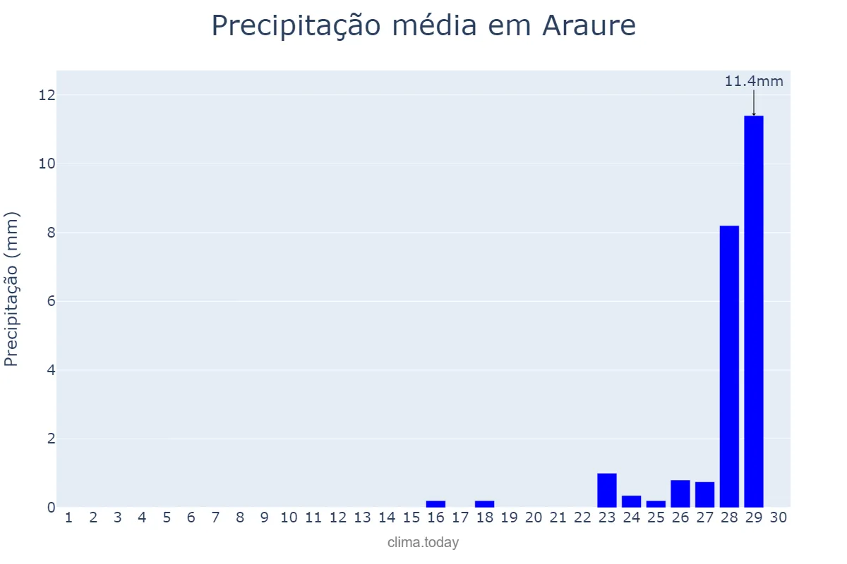 Precipitação em junho em Araure, Portuguesa, VE