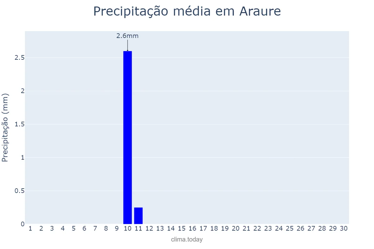 Precipitação em novembro em Araure, Portuguesa, VE