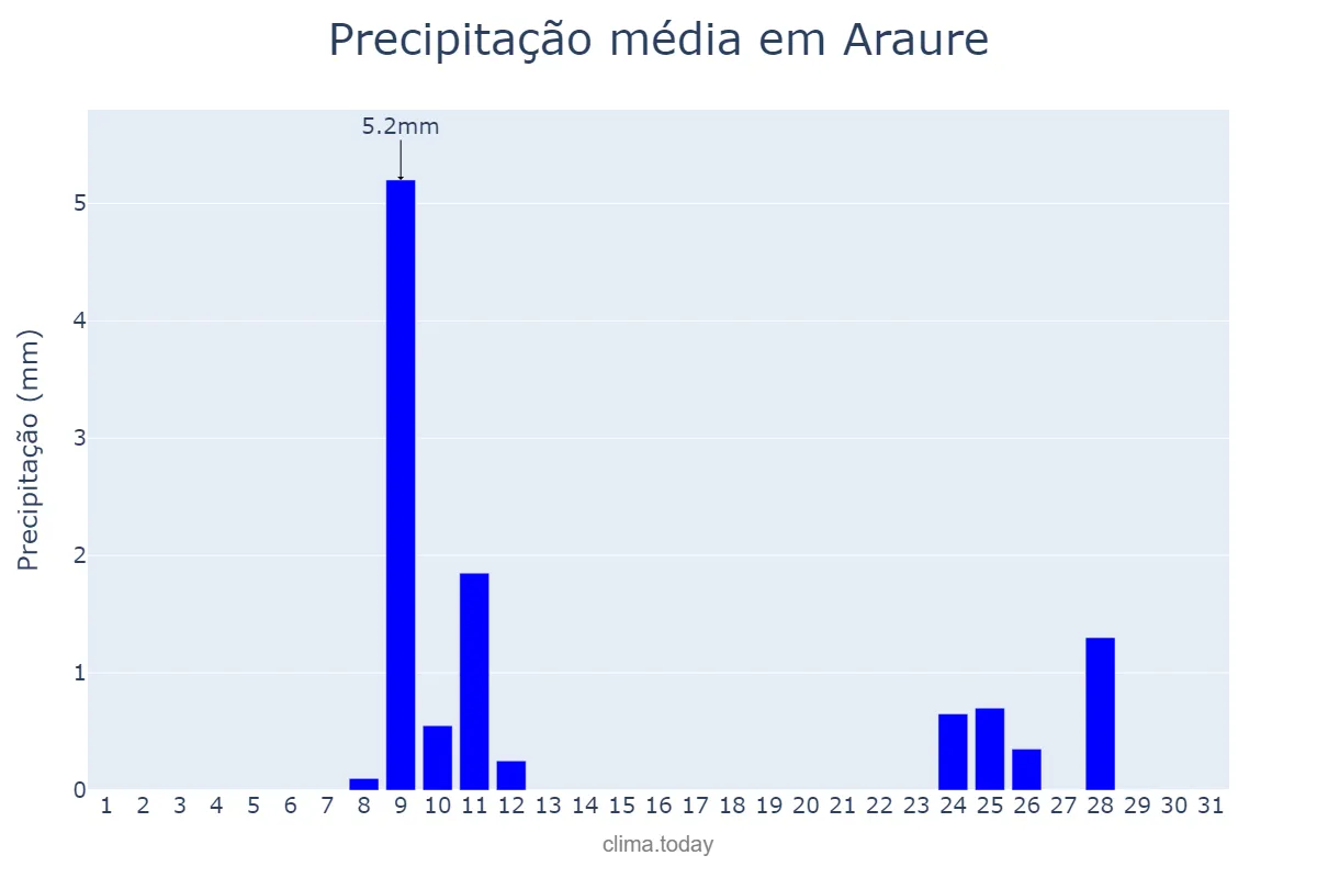 Precipitação em outubro em Araure, Portuguesa, VE