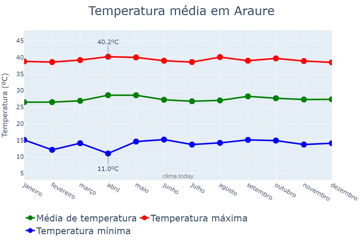 Temperatura anual em Araure, Portuguesa, VE