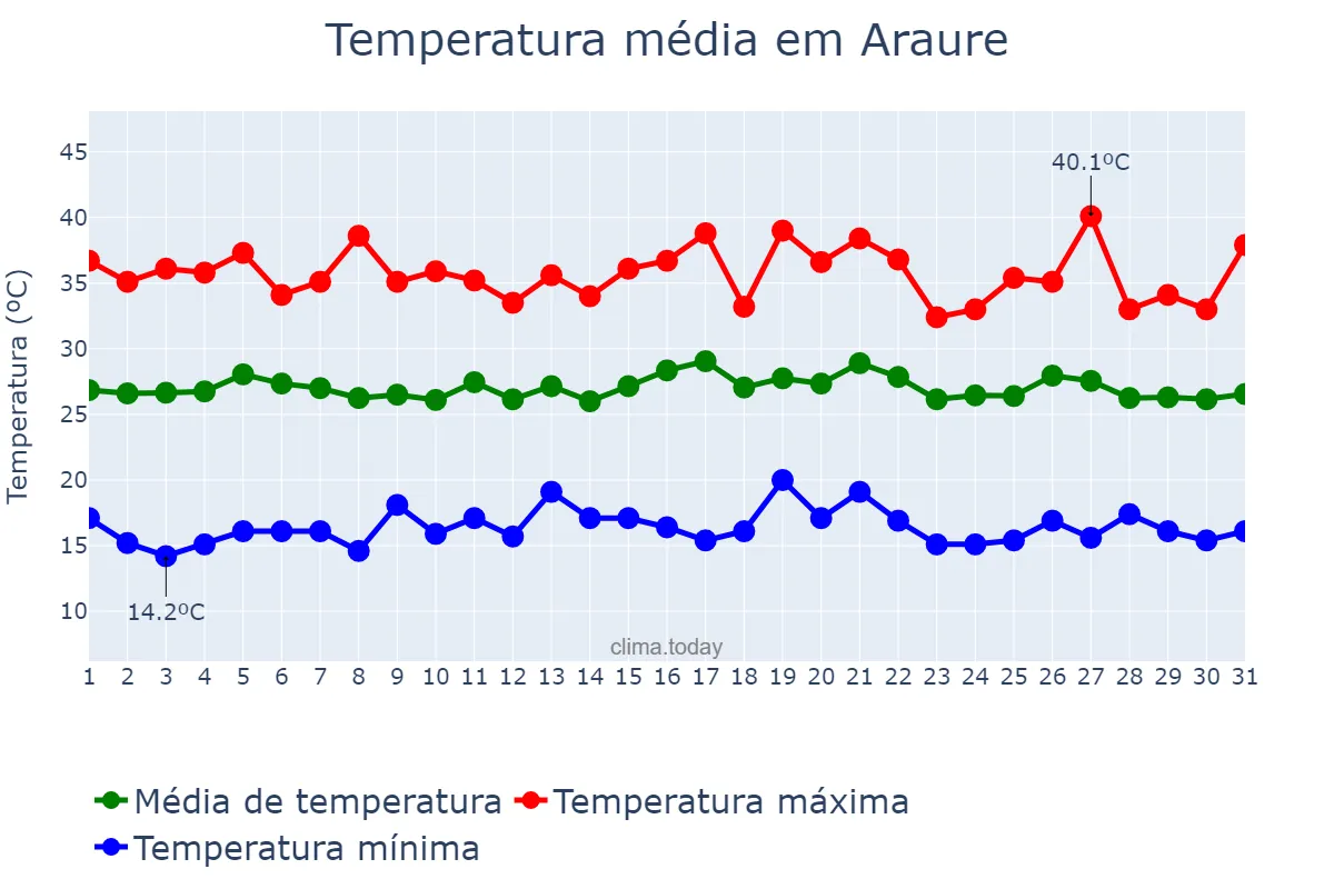 Temperatura em agosto em Araure, Portuguesa, VE