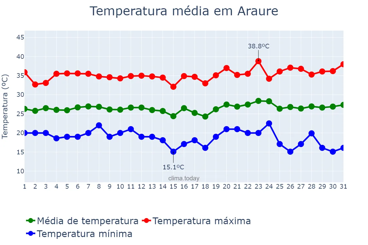 Temperatura em janeiro em Araure, Portuguesa, VE