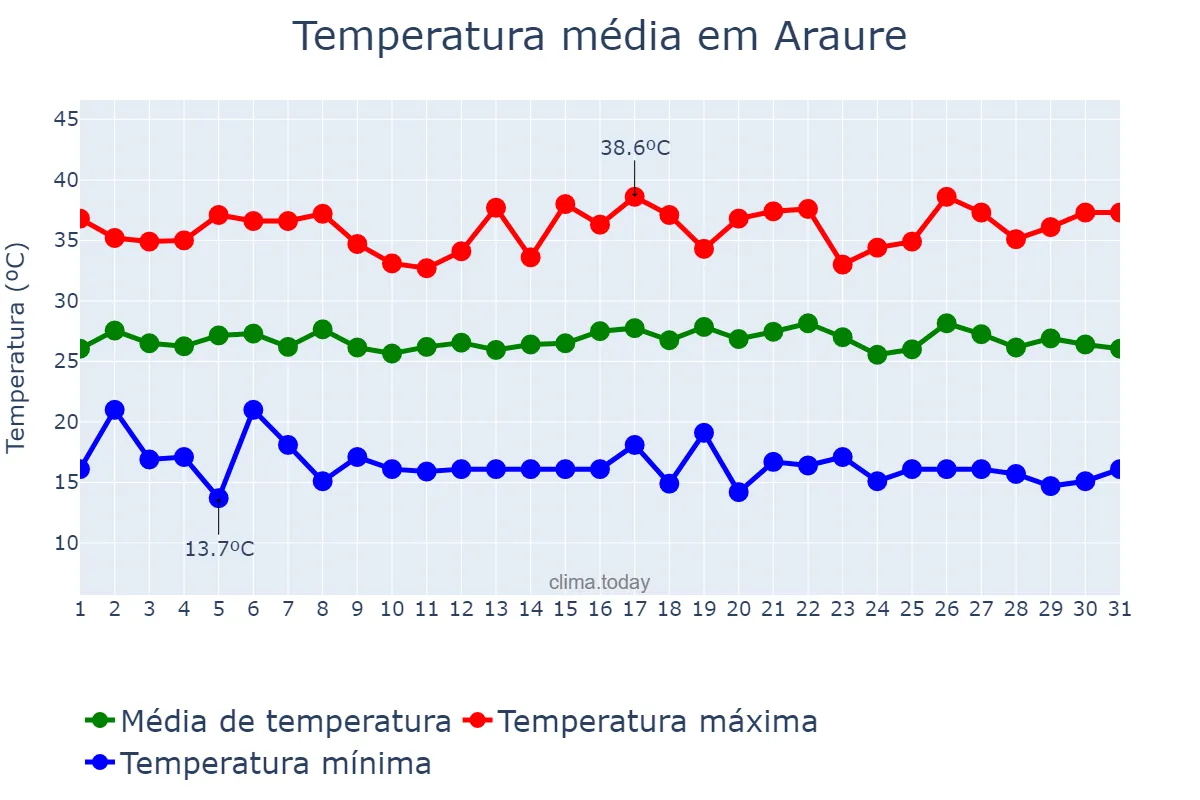 Temperatura em julho em Araure, Portuguesa, VE