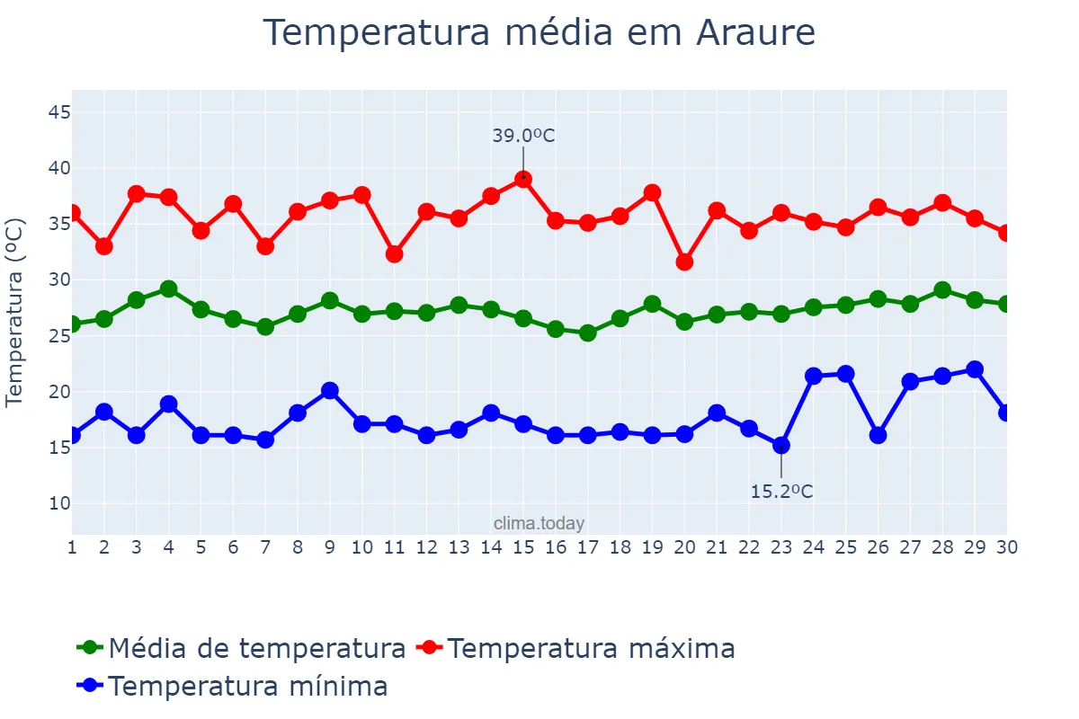Temperatura em junho em Araure, Portuguesa, VE