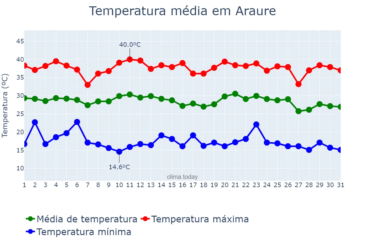 Temperatura em maio em Araure, Portuguesa, VE